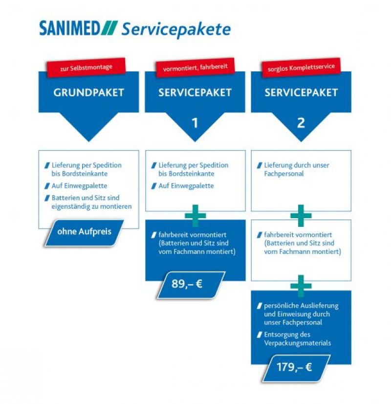 Grafik Servicepakete